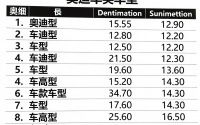 奥迪车型价格明细表，奥迪各类车型价格表