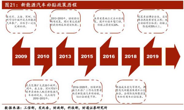 新能源汽车补贴政策会一直持续下去吗?未来趋势?