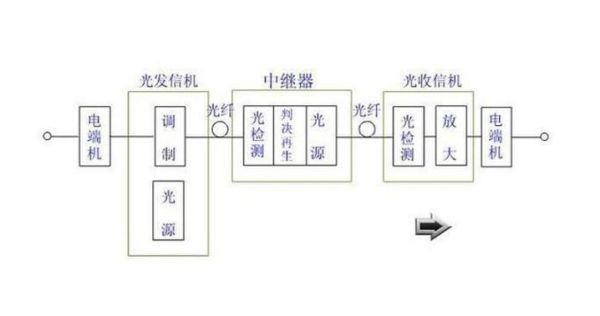 光纤通信基本原理 光纤传输光信号的原理