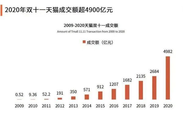 2015双十一成交额 2015天猫双11狂欢晚会