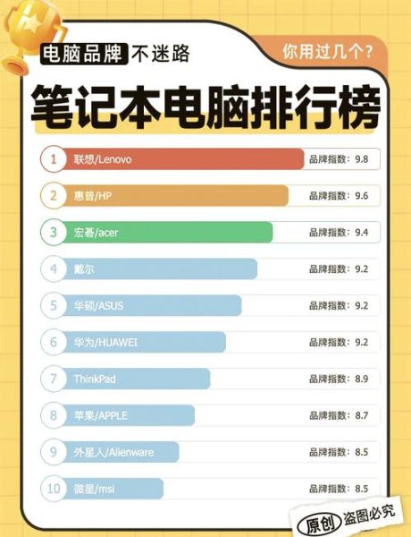 世界笔记本销量排名 笔记本电脑品牌前十名
