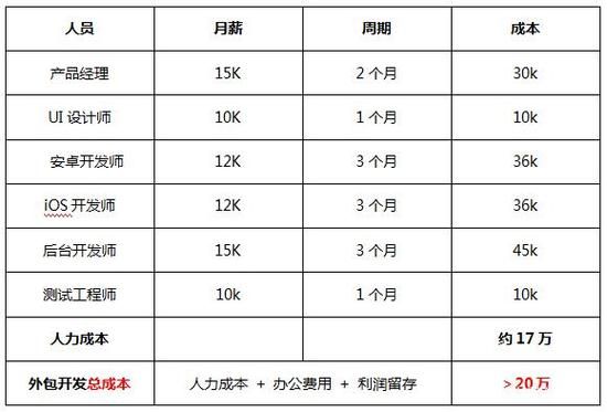 如何制作app软件 做一个app平台需要多少钱