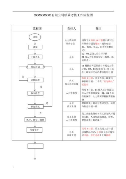 绩效考核的流程步骤:绩效考核流程与方法
