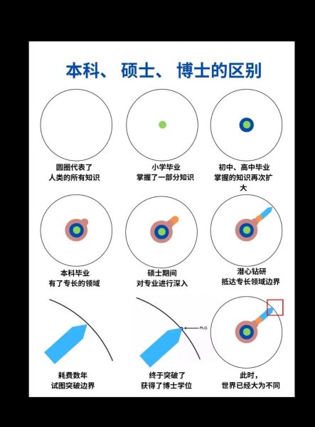硕士博士博士后研究生的区别:硕士和博士博士后